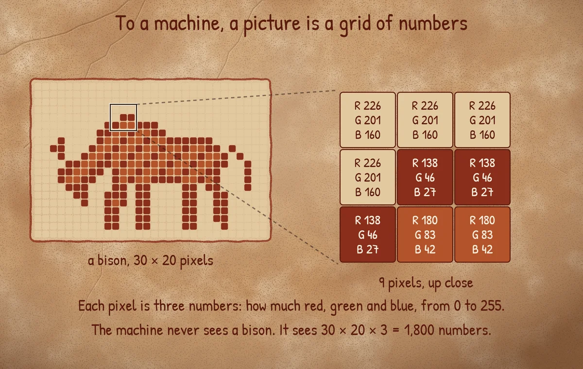 Diagram on a sandstone wall: a bison made of 30 by 20 ochre pixels, with a 3 by 3 block enlarged to show each pixel’s red, green and blue values, such as R 138, G 46, B 27 for dark ochre and R 226, G 201, B 160 for bare rock