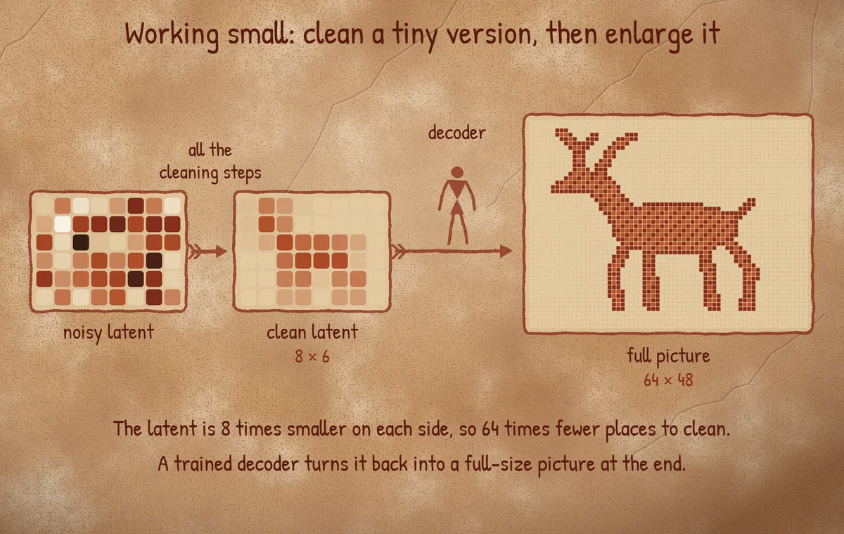 Diagram: a noisy 8 by 6 latent grid is cleaned into a blocky clean latent, then a small cave figure labelled decoder turns it into a full 64 by 48 picture of a deer