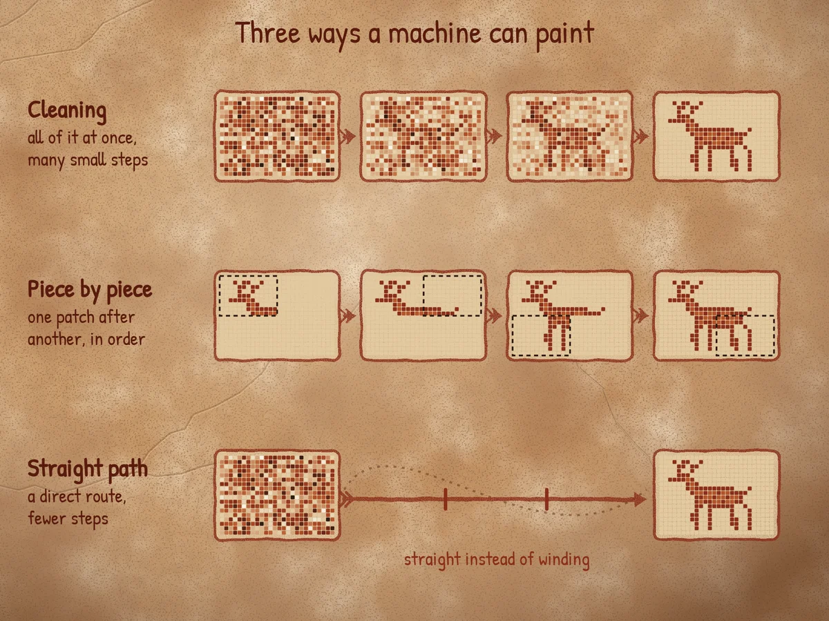 Diagram with three rows: cleaning, where noise becomes a deer over many steps; piece by piece, where the deer is filled in one patch at a time; and straight path, where a straight arrow with two tick marks runs from noise to the deer beside a dotted winding path